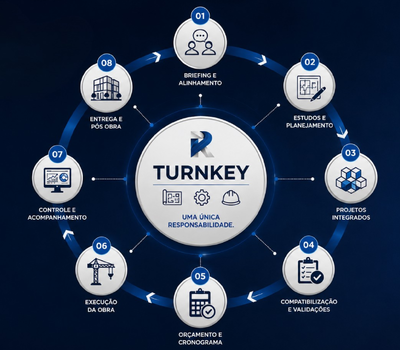Modelo Turnkey